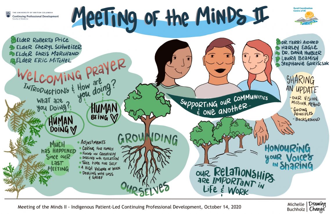 Graphic recording representing the meeting of the minds
