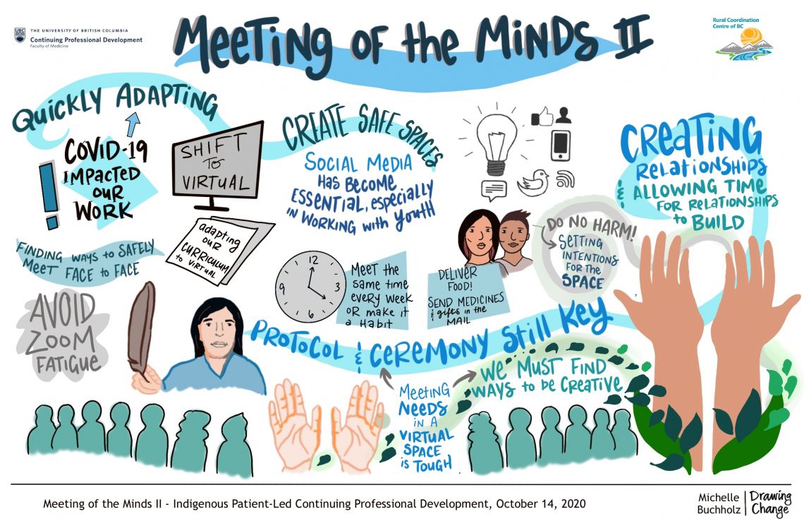Graphic recording of the meeting of the minds gathering